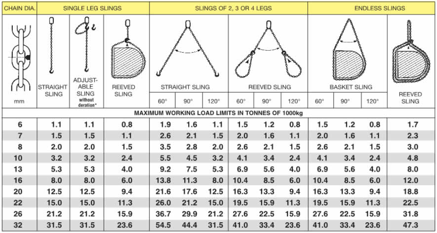 A diagram displaying G80 Chain Sling Configurations